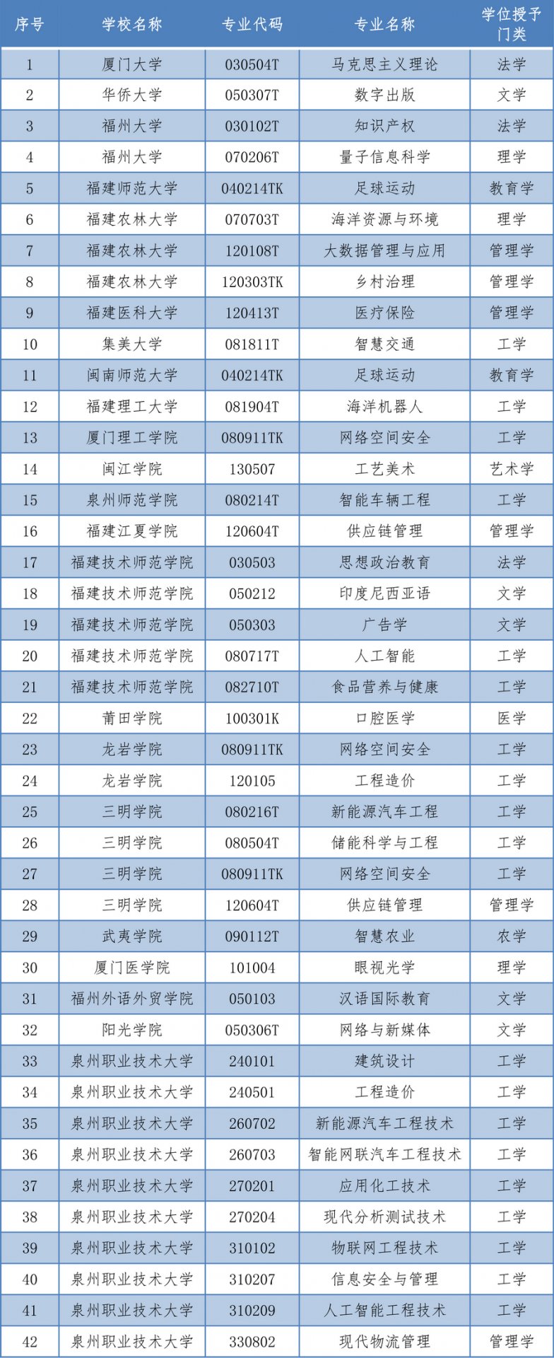 福建省学位委员会印发《关于公布202