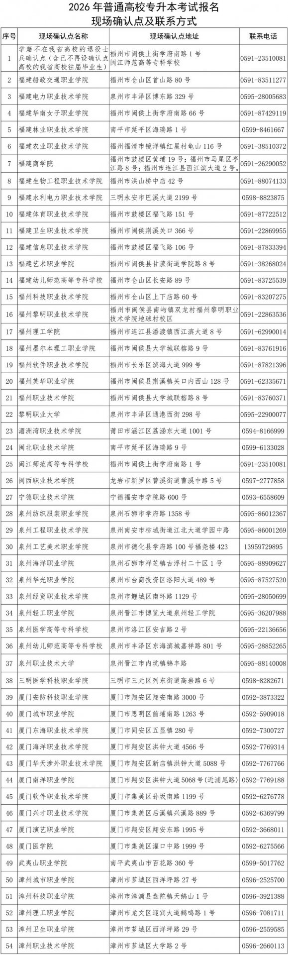 对报考对象