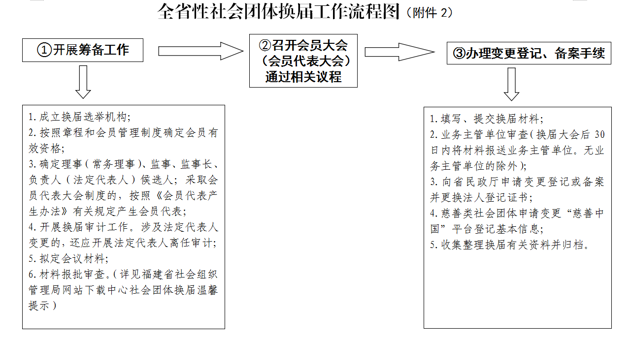 22 各全省性社会组织: