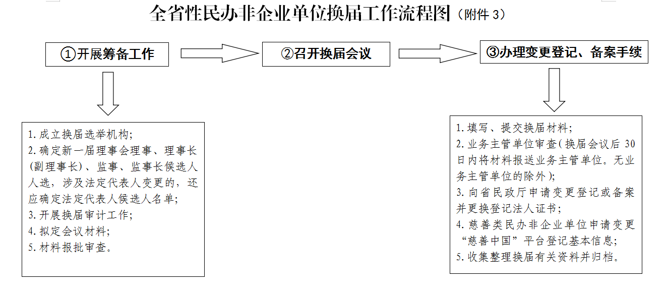 33 为提高全省性社会组织在成立