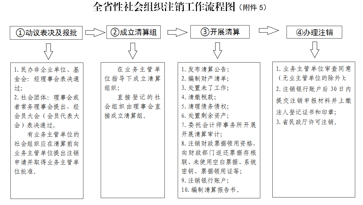 55 进一步推动全省性社会组织规范化建设和